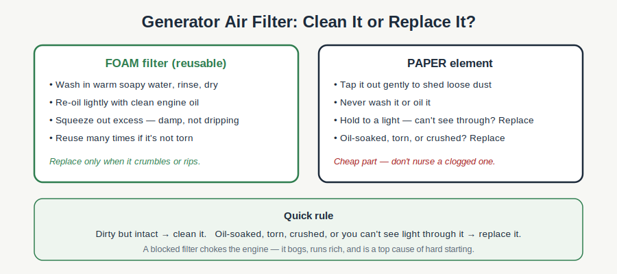 Decision guide for a generator air filter: wash and re-oil foam filters, replace paper elements when oil-soaked or torn