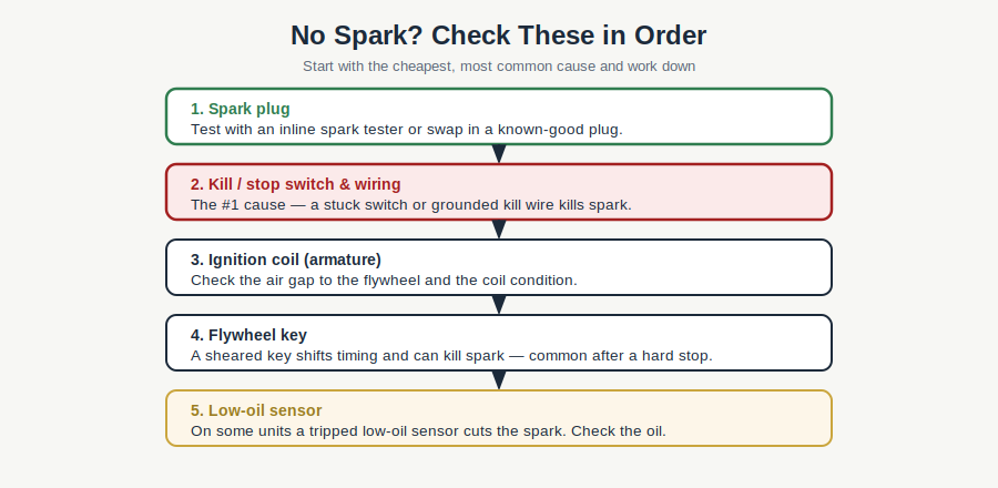 Order to check a no-spark generator: spark plug, kill switch and wiring, ignition coil, flywheel key, low-oil sensor