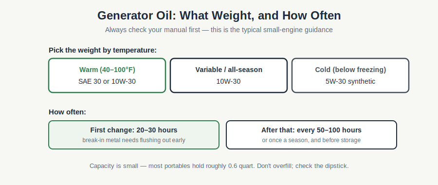 Generator oil reference: SAE 30 or 10W-30 for warm weather, 5W-30 synthetic for cold, change intervals