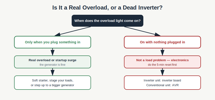 Decision diagram: overload light under load is a real overload, on a bare panel it is the inverter board or AVR