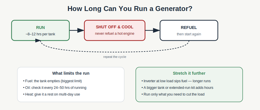 Diagram of a generator run cycle: run 8 to 12 hours per tank, shut off and cool before refueling, then repeat