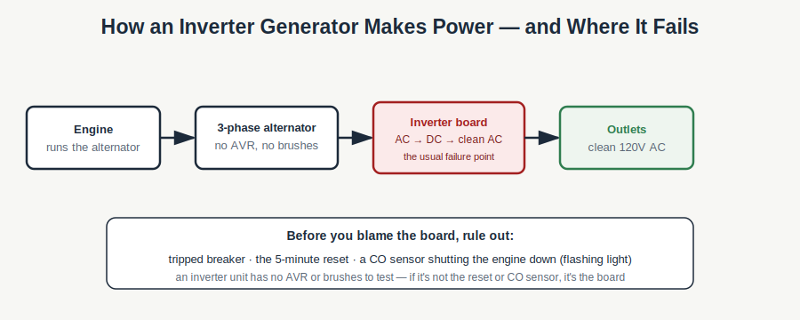Diagram of an inverter generator power path from engine to alternator to inverter board to outlets, with failure points