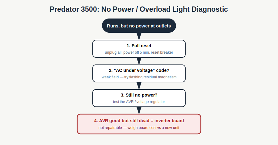 Diagnostic flowchart for a Predator 3500 with no power: reset, flash the field, test the AVR, then the inverter board