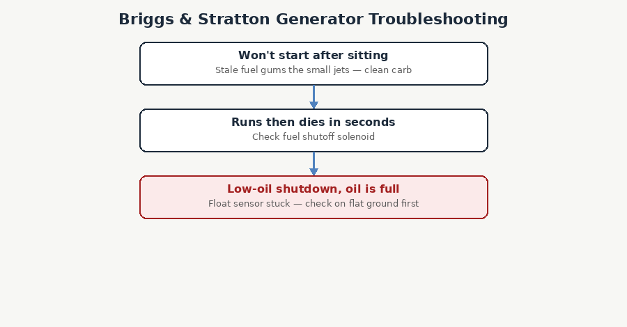 Diagnostic flowchart for Briggs & Stratton generator troubleshooting