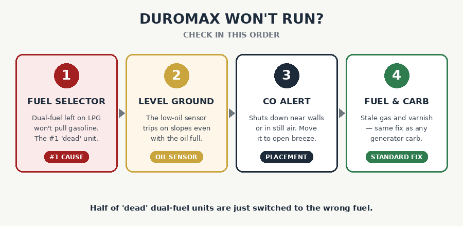 DuroMax troubleshooting order: fuel selector and choke, level ground for the oil sensor, CO Alert placement, fuel and carb