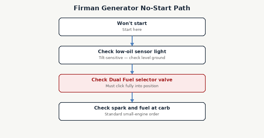 Diagnostic flowchart for Firman generator no-start troubleshooting