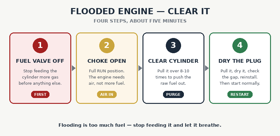 Four steps to clear a flooded generator engine: fuel valve off, choke open, clear the cylinder, dry the plug