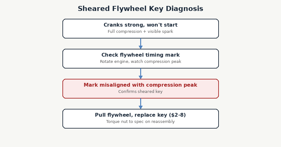 Diagnostic flowchart for a sheared generator flywheel key