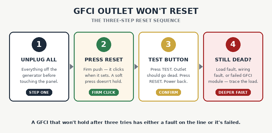 Generator GFCI reset sequence: unplug all loads, press reset firmly, test button, trace fault if still dead