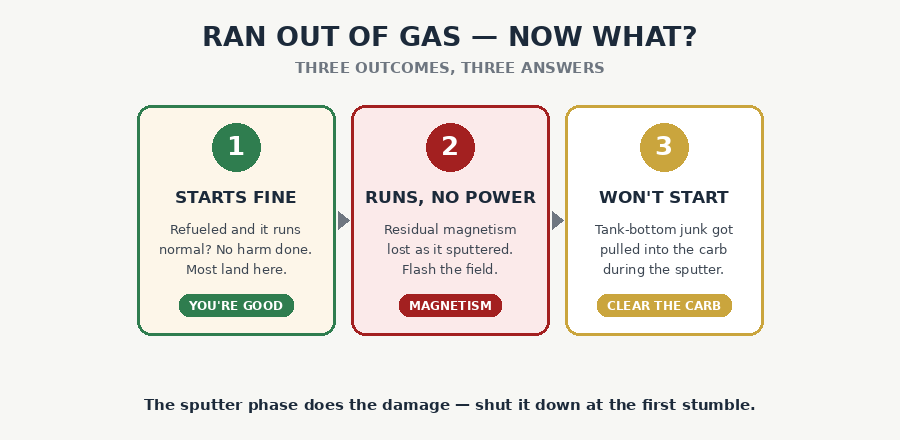Three outcomes after a generator runs out of gas: starts fine, runs with no power, or won't start