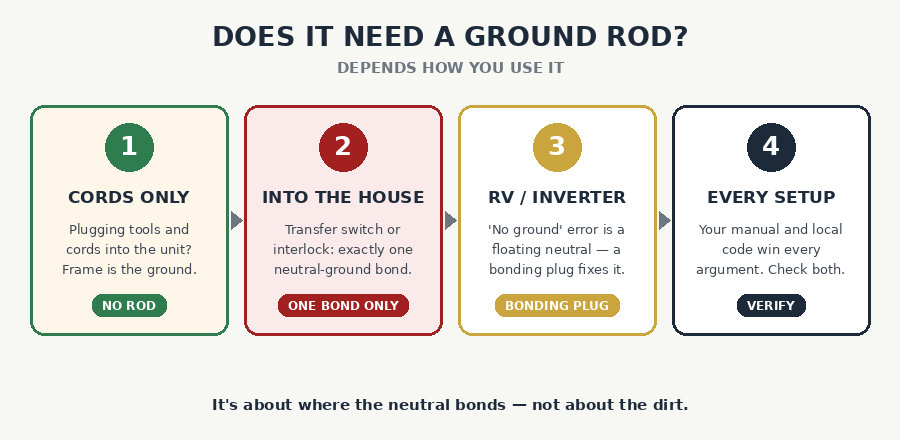 Generator grounding by use case: cords only need no rod, house connections need one neutral bond, inverters may need a bonding plug