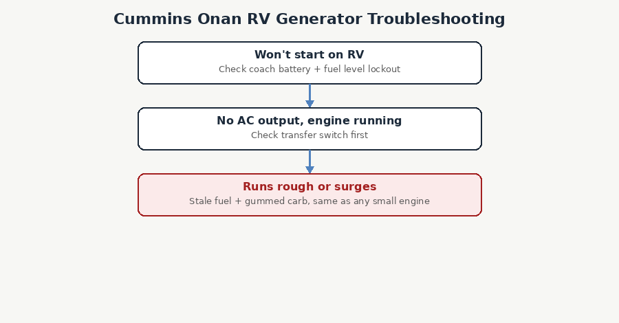 Diagnostic flowchart for Cummins Onan RV generator troubleshooting