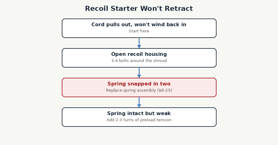 Diagnostic flowchart for a generator recoil starter that won't retract