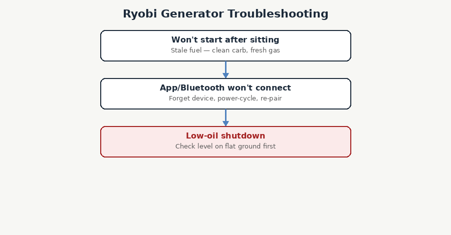 Diagnostic flowchart for Ryobi generator troubleshooting