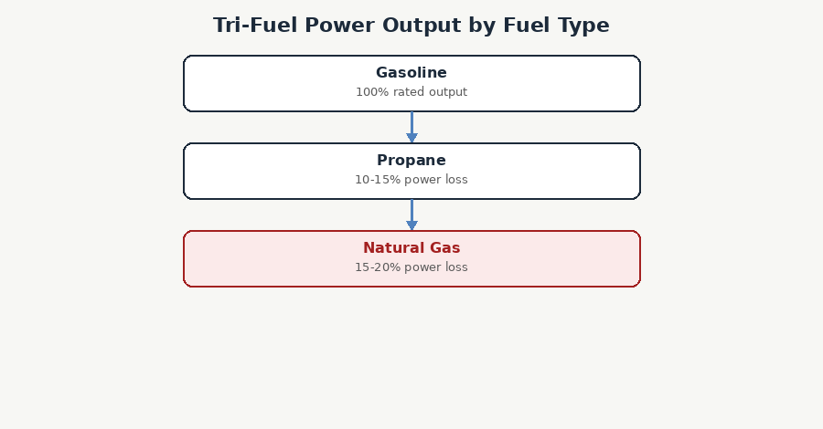 Power output comparison chart for gasoline, propane, and natural gas on a tri-fuel generator