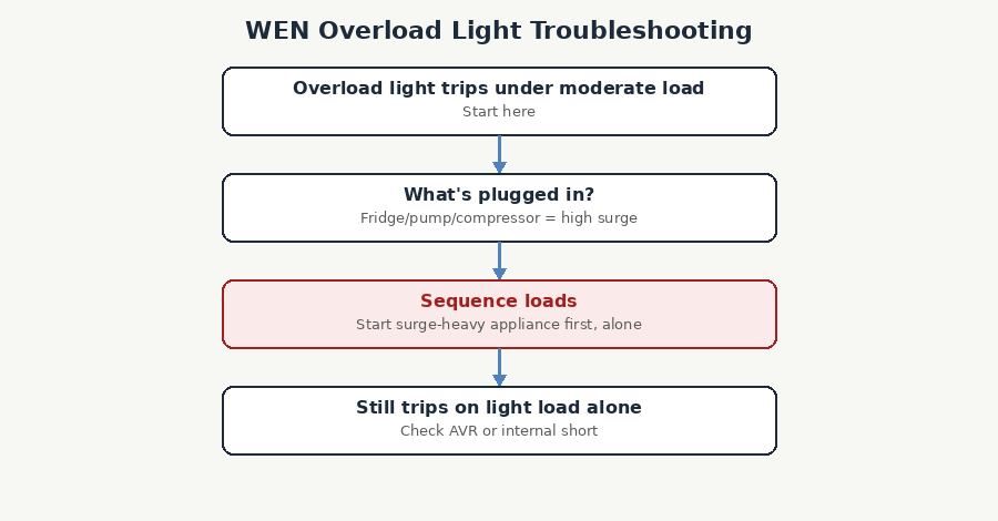 Diagnostic flowchart for WEN generator overload light troubleshooting
