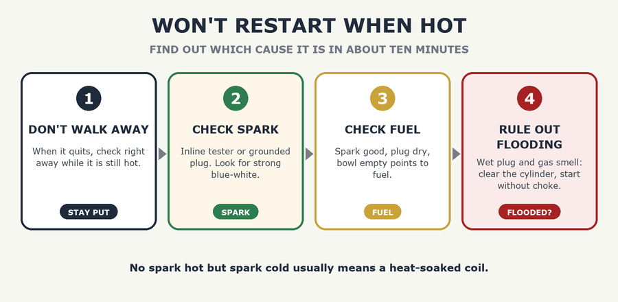 Generator won't restart when hot: stay put, check spark, check fuel, rule out flooding