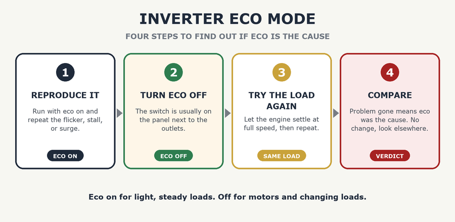 Inverter generator eco mode problems: reproduce it, turn eco off, try the load again, compare