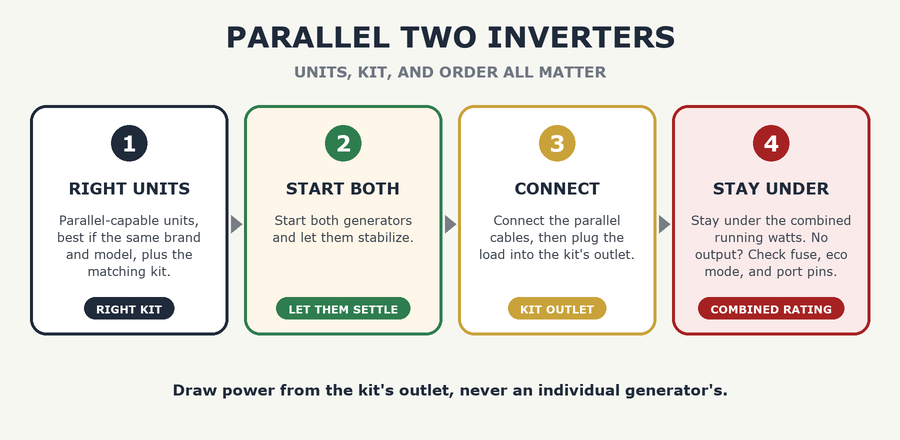 How to Parallel Two Inverter Generators (and Why It Sometimes Won't Sync) - the steps: right units, start both, connect, stay under